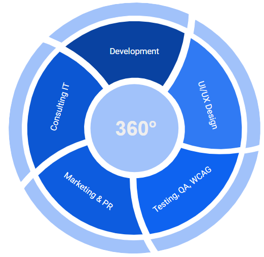 360 ClippGO Competence Wheel